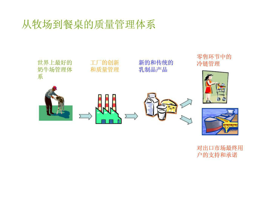 澳大利亚乳业从牧场到餐桌的质量管理体系